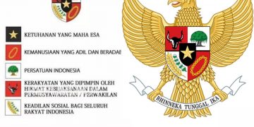 Pancasila Penjelasan dan Simbol dari Sila